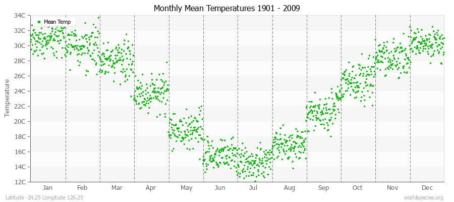 Monthly Mean Temperatures 1901 - 2009 (Metric) Latitude -24.25 Longitude 126.25