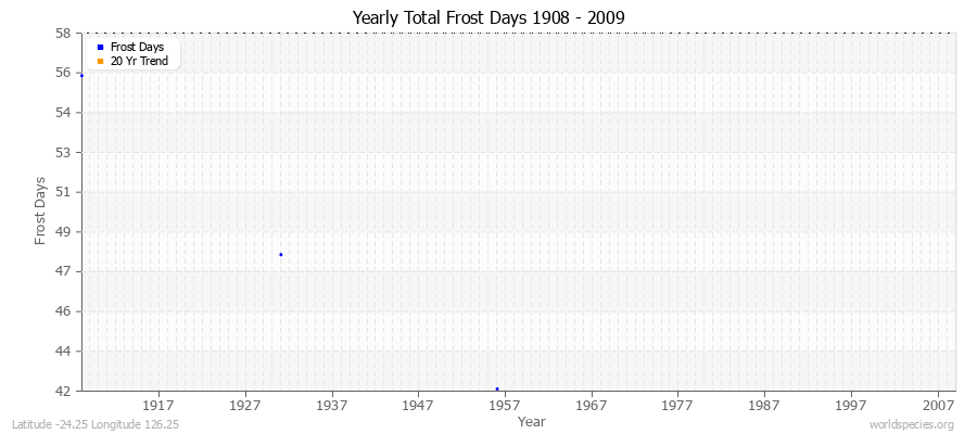 Yearly Total Frost Days 1908 - 2009 Latitude -24.25 Longitude 126.25