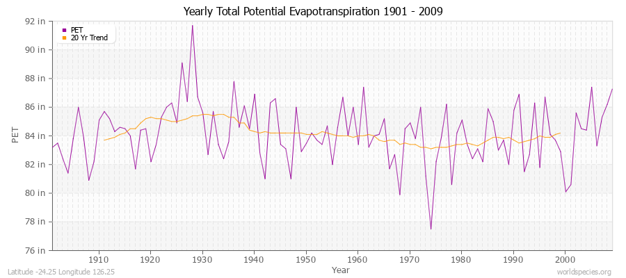 Yearly Total Potential Evapotranspiration 1901 - 2009 (English) Latitude -24.25 Longitude 126.25