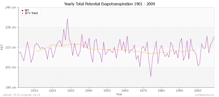 Yearly Total Potential Evapotranspiration 1901 - 2009 (Metric) Latitude -24.25 Longitude 126.25