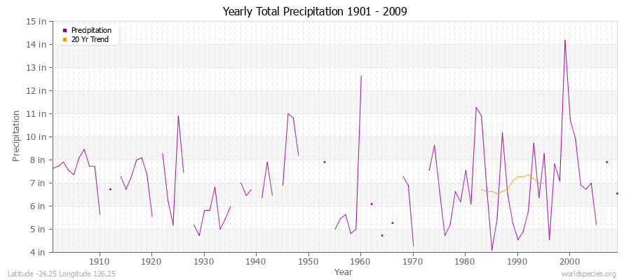 Yearly Total Precipitation 1901 - 2009 (English) Latitude -24.25 Longitude 126.25