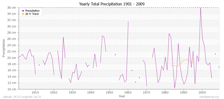 Yearly Total Precipitation 1901 - 2009 (Metric) Latitude -24.25 Longitude 126.25