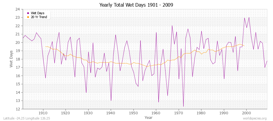 Yearly Total Wet Days 1901 - 2009 Latitude -24.25 Longitude 126.25