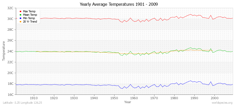 Yearly Average Temperatures 2010 - 2009 (Metric) Latitude -3.25 Longitude 126.25