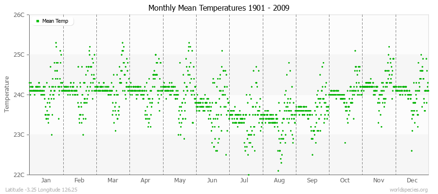 Monthly Mean Temperatures 1901 - 2009 (Metric) Latitude -3.25 Longitude 126.25