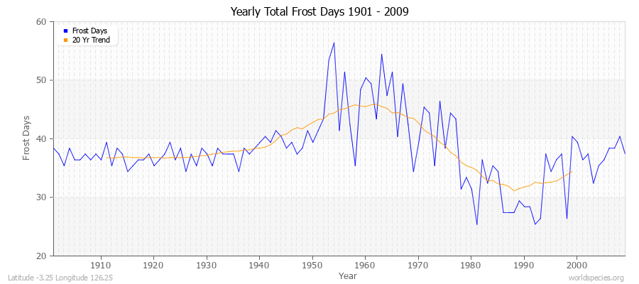 Yearly Total Frost Days 1901 - 2009 Latitude -3.25 Longitude 126.25