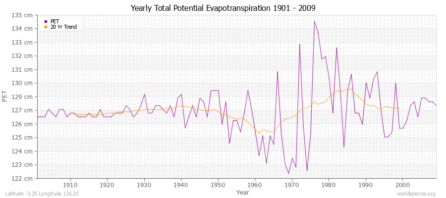 Yearly Total Potential Evapotranspiration 1901 - 2009 (Metric) Latitude -3.25 Longitude 126.25