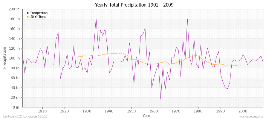 Yearly Total Precipitation 1901 - 2009 (English) Latitude -3.25 Longitude 126.25