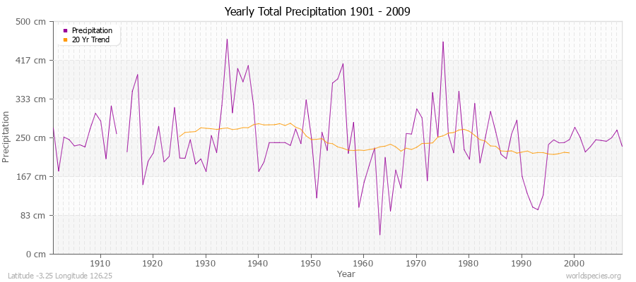 Yearly Total Precipitation 1901 - 2009 (Metric) Latitude -3.25 Longitude 126.25