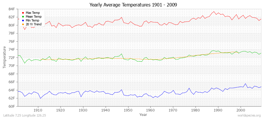 Yearly Average Temperatures 2010 - 2009 (English) Latitude 7.25 Longitude 126.25