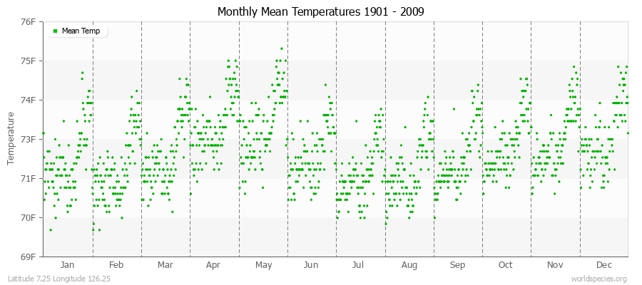 Monthly Mean Temperatures 1901 - 2009 (English) Latitude 7.25 Longitude 126.25