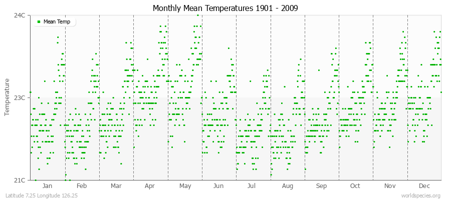 Monthly Mean Temperatures 1901 - 2009 (Metric) Latitude 7.25 Longitude 126.25