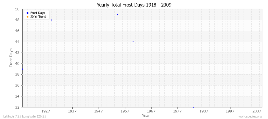 Yearly Total Frost Days 1918 - 2009 Latitude 7.25 Longitude 126.25