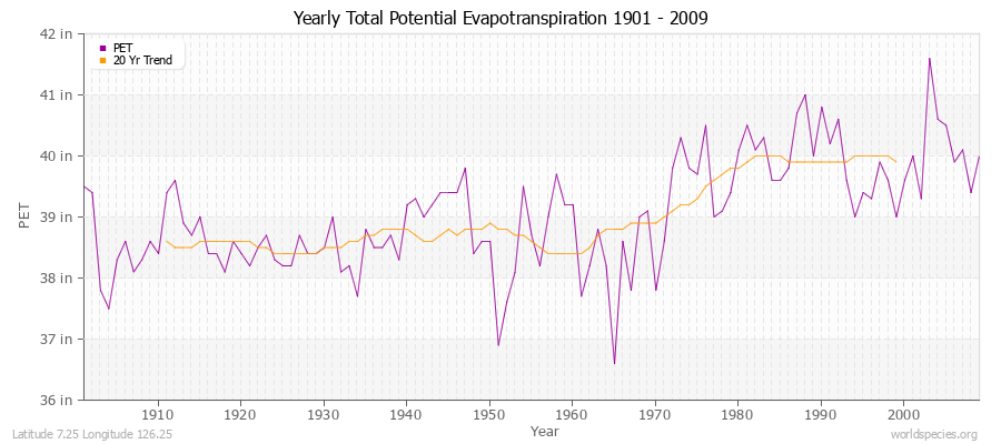 Yearly Total Potential Evapotranspiration 1901 - 2009 (English) Latitude 7.25 Longitude 126.25