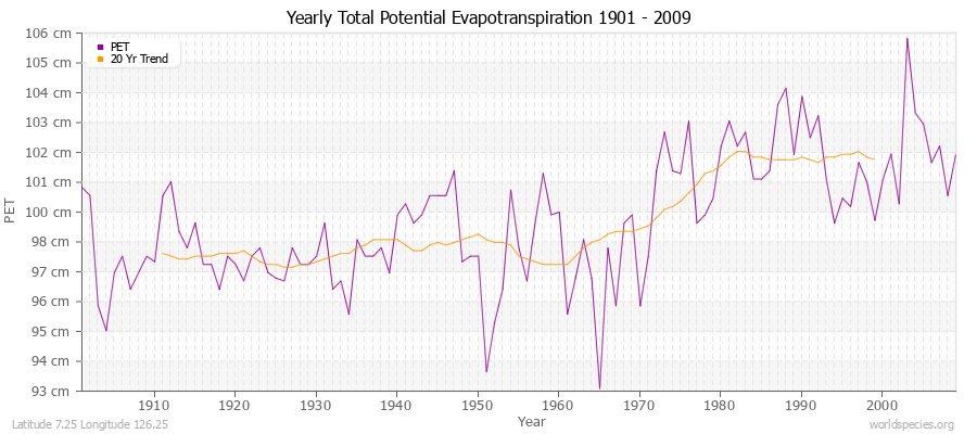 Yearly Total Potential Evapotranspiration 1901 - 2009 (Metric) Latitude 7.25 Longitude 126.25