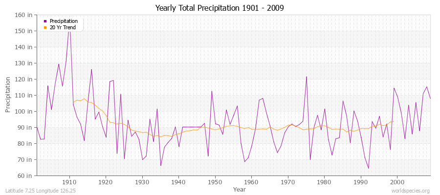 Yearly Total Precipitation 1901 - 2009 (English) Latitude 7.25 Longitude 126.25