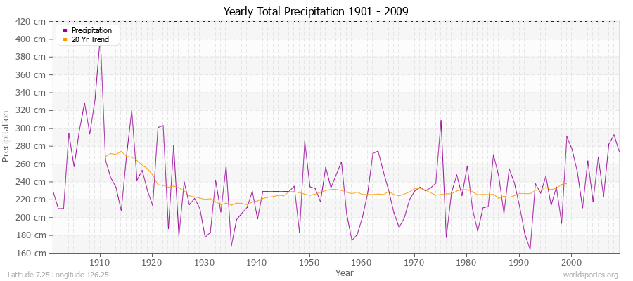 Yearly Total Precipitation 1901 - 2009 (Metric) Latitude 7.25 Longitude 126.25