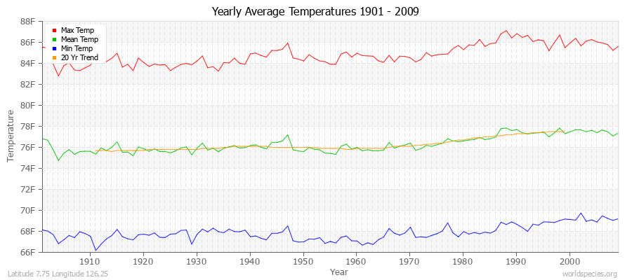 Yearly Average Temperatures 2010 - 2009 (English) Latitude 7.75 Longitude 126.25