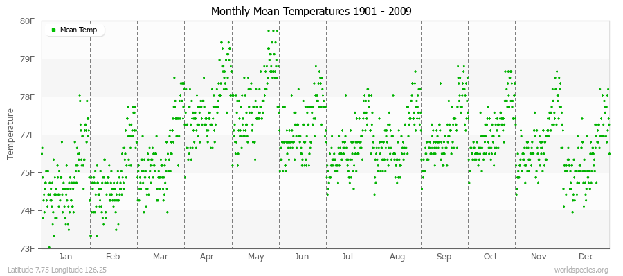 Monthly Mean Temperatures 1901 - 2009 (English) Latitude 7.75 Longitude 126.25