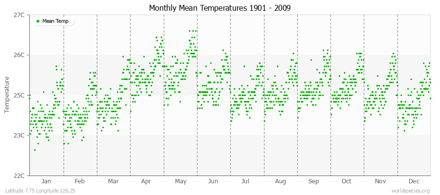 Monthly Mean Temperatures 1901 - 2009 (Metric) Latitude 7.75 Longitude 126.25