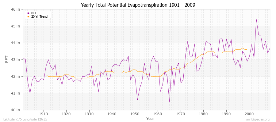 Yearly Total Potential Evapotranspiration 1901 - 2009 (English) Latitude 7.75 Longitude 126.25