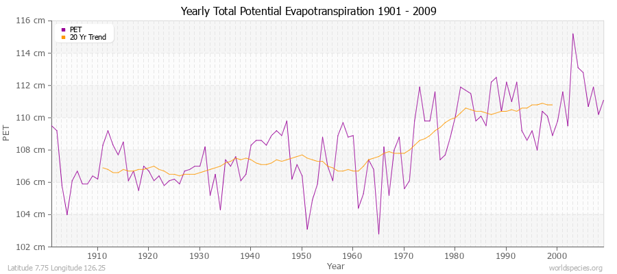 Yearly Total Potential Evapotranspiration 1901 - 2009 (Metric) Latitude 7.75 Longitude 126.25