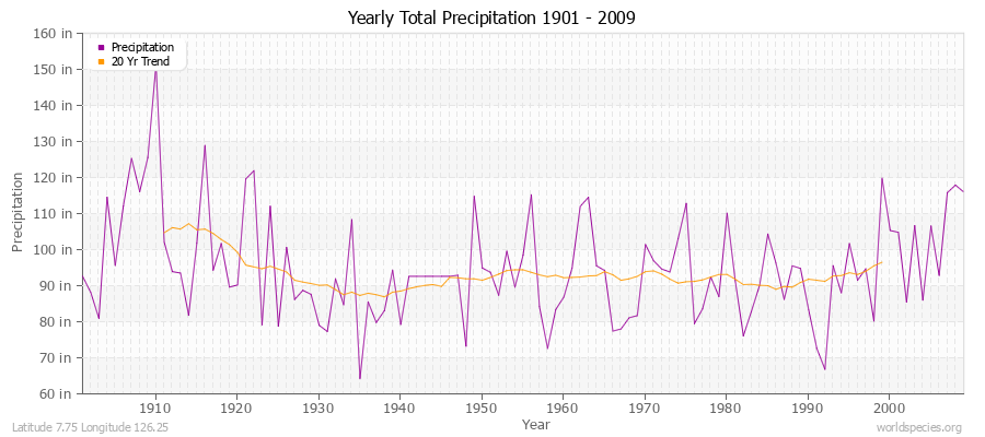 Yearly Total Precipitation 1901 - 2009 (English) Latitude 7.75 Longitude 126.25