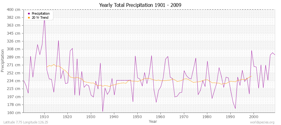 Yearly Total Precipitation 1901 - 2009 (Metric) Latitude 7.75 Longitude 126.25