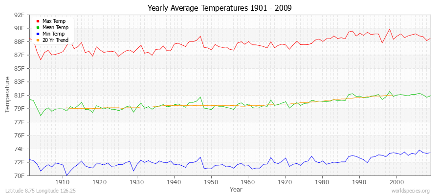 Yearly Average Temperatures 2010 - 2009 (English) Latitude 8.75 Longitude 126.25