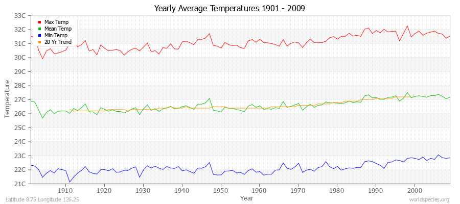 Yearly Average Temperatures 2010 - 2009 (Metric) Latitude 8.75 Longitude 126.25