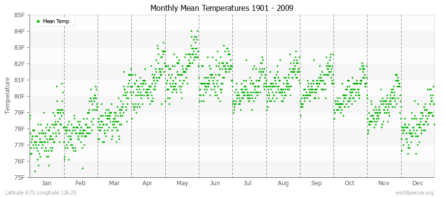 Monthly Mean Temperatures 1901 - 2009 (English) Latitude 8.75 Longitude 126.25