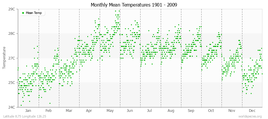 Monthly Mean Temperatures 1901 - 2009 (Metric) Latitude 8.75 Longitude 126.25