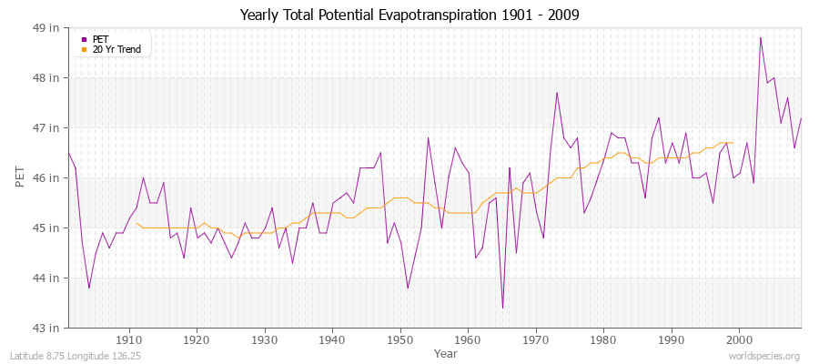 Yearly Total Potential Evapotranspiration 1901 - 2009 (English) Latitude 8.75 Longitude 126.25