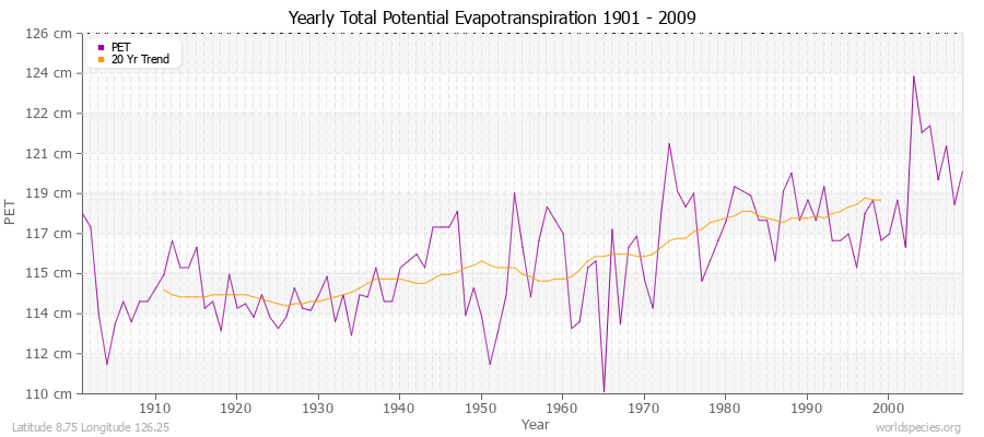 Yearly Total Potential Evapotranspiration 1901 - 2009 (Metric) Latitude 8.75 Longitude 126.25