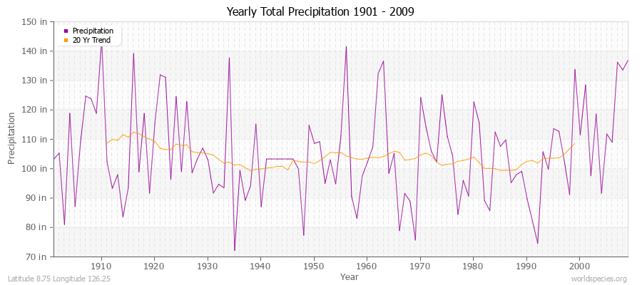 Yearly Total Precipitation 1901 - 2009 (English) Latitude 8.75 Longitude 126.25