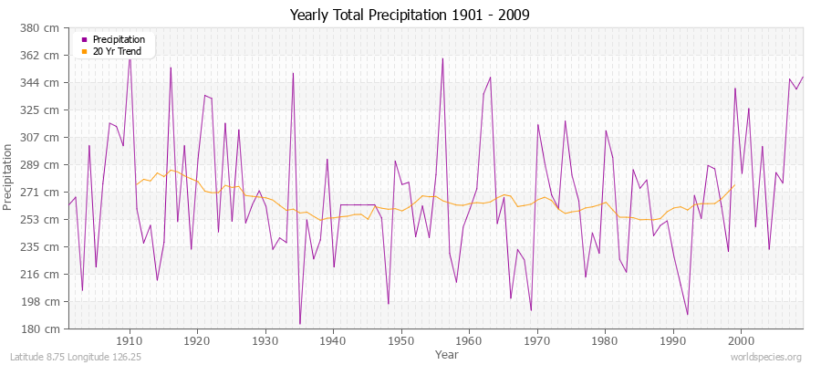 Yearly Total Precipitation 1901 - 2009 (Metric) Latitude 8.75 Longitude 126.25