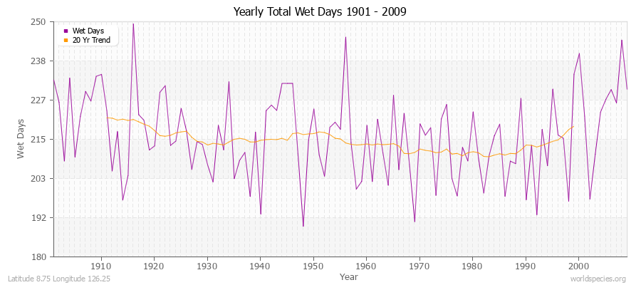 Yearly Total Wet Days 1901 - 2009 Latitude 8.75 Longitude 126.25