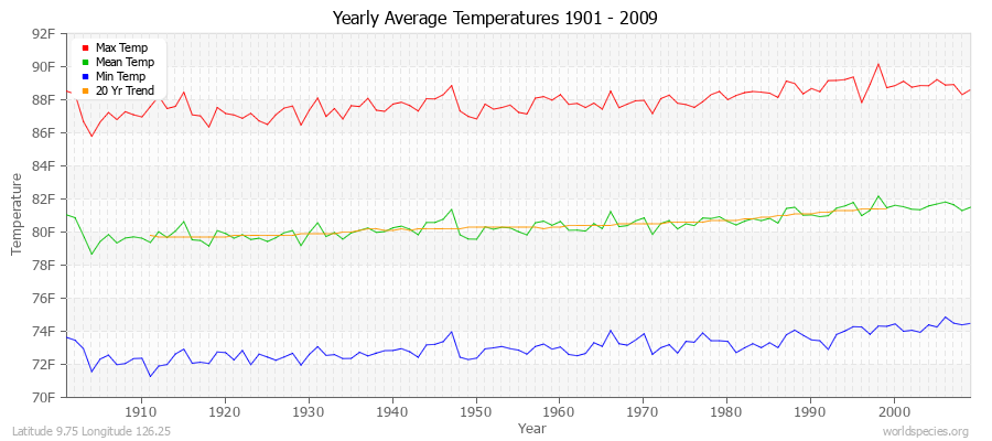 Yearly Average Temperatures 2010 - 2009 (English) Latitude 9.75 Longitude 126.25