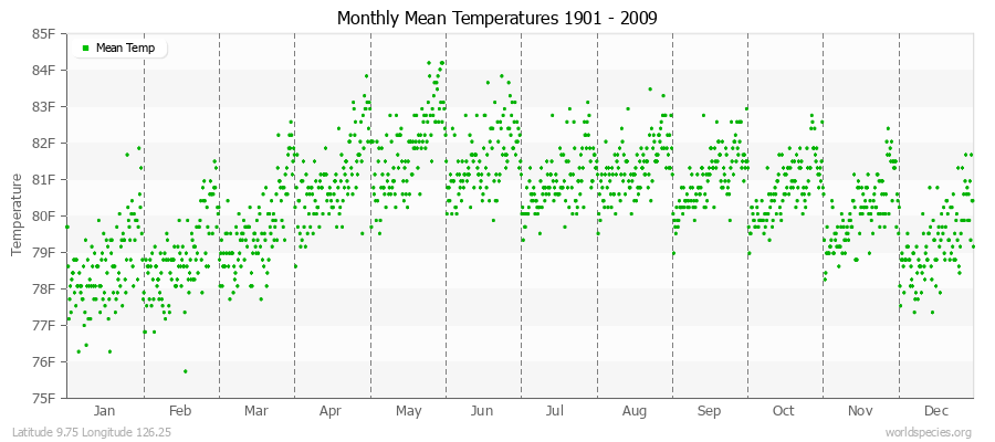 Monthly Mean Temperatures 1901 - 2009 (English) Latitude 9.75 Longitude 126.25