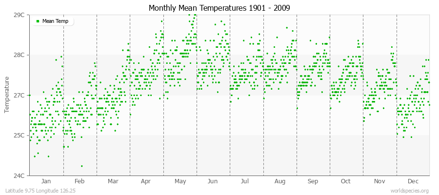 Monthly Mean Temperatures 1901 - 2009 (Metric) Latitude 9.75 Longitude 126.25