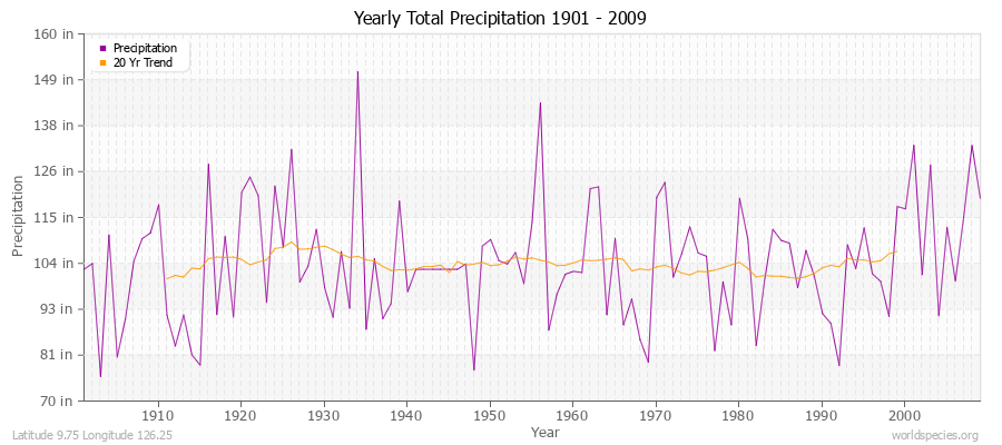 Yearly Total Precipitation 1901 - 2009 (English) Latitude 9.75 Longitude 126.25