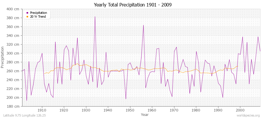 Yearly Total Precipitation 1901 - 2009 (Metric) Latitude 9.75 Longitude 126.25