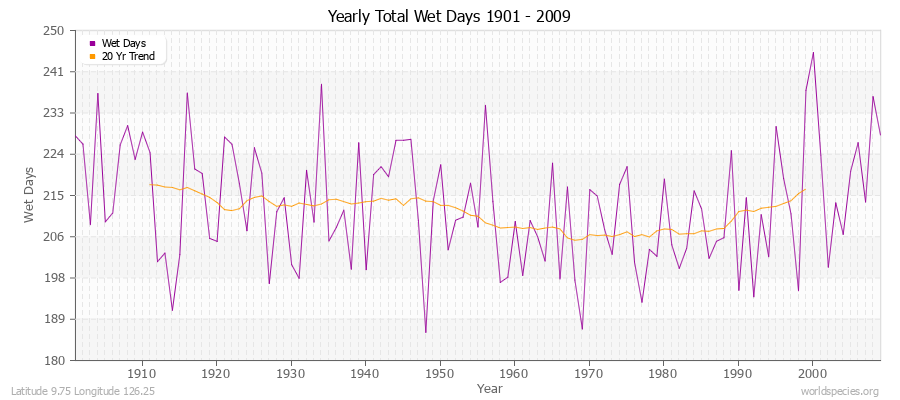 Yearly Total Wet Days 1901 - 2009 Latitude 9.75 Longitude 126.25