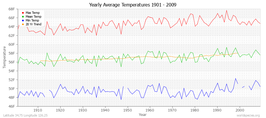 Yearly Average Temperatures 2010 - 2009 (English) Latitude 34.75 Longitude 126.25