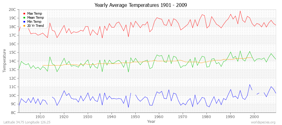 Yearly Average Temperatures 2010 - 2009 (Metric) Latitude 34.75 Longitude 126.25