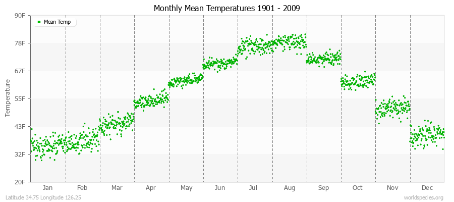 Monthly Mean Temperatures 1901 - 2009 (English) Latitude 34.75 Longitude 126.25