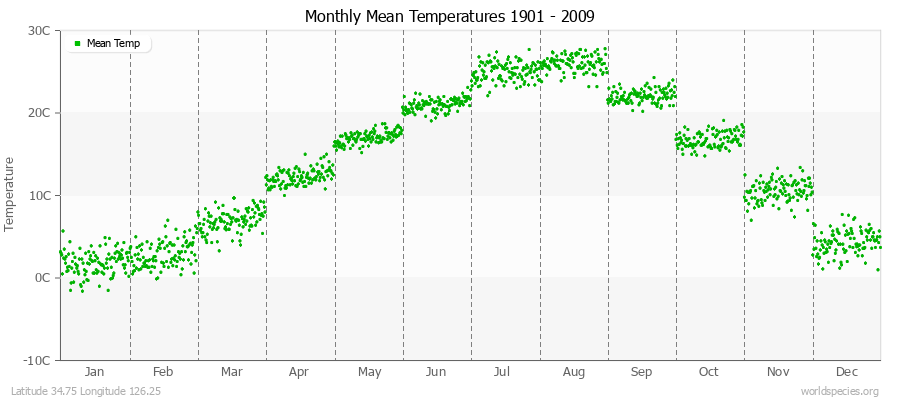 Monthly Mean Temperatures 1901 - 2009 (Metric) Latitude 34.75 Longitude 126.25