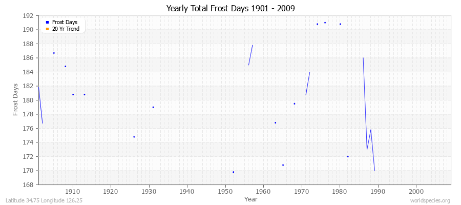 Yearly Total Frost Days 1901 - 2009 Latitude 34.75 Longitude 126.25