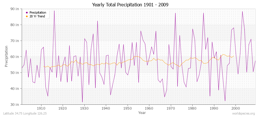 Yearly Total Precipitation 1901 - 2009 (English) Latitude 34.75 Longitude 126.25