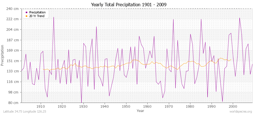 Yearly Total Precipitation 1901 - 2009 (Metric) Latitude 34.75 Longitude 126.25